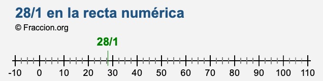 28/1 en la recta numérica