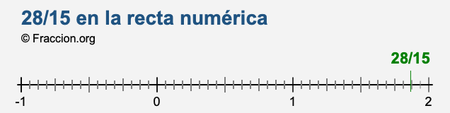 28/15 en la recta numérica 28/15 en la recta numérica