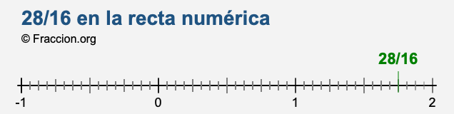 28/16 en la recta numérica 28/16 en la recta numérica