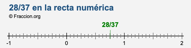 28/37 en la recta numérica 28/37 en la recta numérica