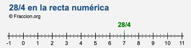 28/4 en la recta numérica 28/4 en la recta numérica
