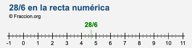 28/6 en la recta numérica 28/6 en la recta numérica
