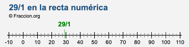 29/1 en la recta numérica