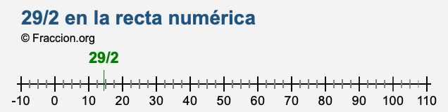 29/2 en la recta numérica