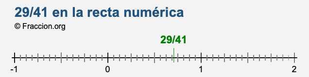 29/41 en la recta numérica