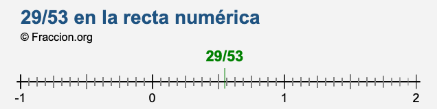 29/53 en la recta numérica