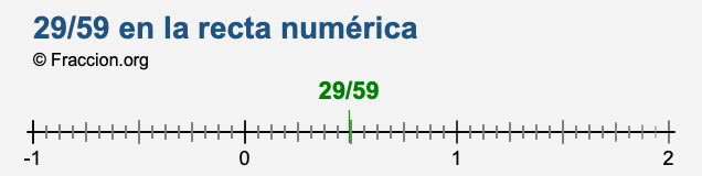 29/59 en la recta numérica