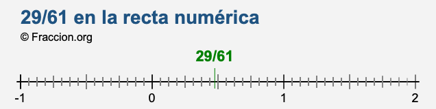 29/61 en la recta numérica