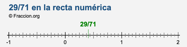 29/71 en la recta numérica