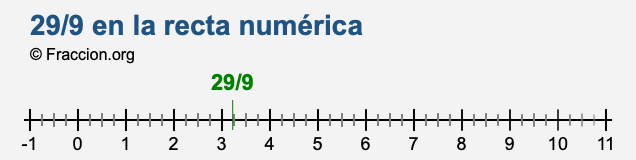 29/9 en la recta numérica 29/9 en la recta numérica