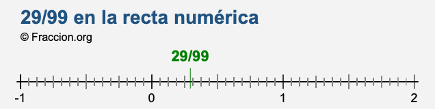 29/99 en la recta numérica