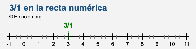 3/1 en la recta numérica 3/1 en la recta numérica