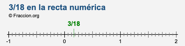 3/18 en la recta numérica 3/18 en la recta numérica