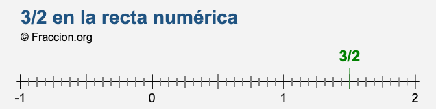 3/2 en la recta numérica