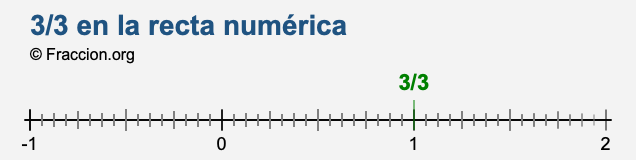 3/3 en la recta numérica 3/3 en la recta numérica