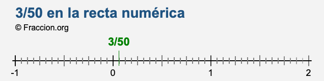 3/50 en la recta numérica 3/50 en la recta numérica