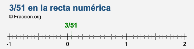3/51 en la recta numérica 3/51 en la recta numérica