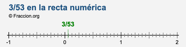 3/53 en la recta numérica 3/53 en la recta numérica
