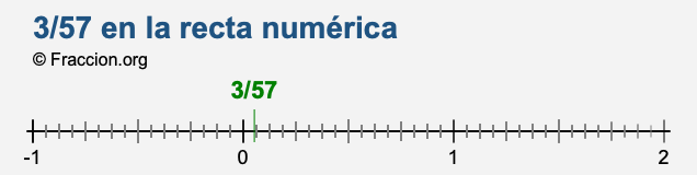 3/57 en la recta numérica 3/57 en la recta numérica