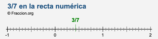 3/7 en la recta numérica