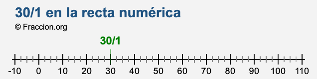 30/1 en la recta numérica