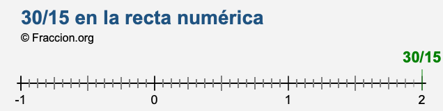 30/15 en la recta numérica 30/15 en la recta numérica