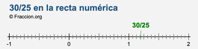 30/25 en la recta numérica