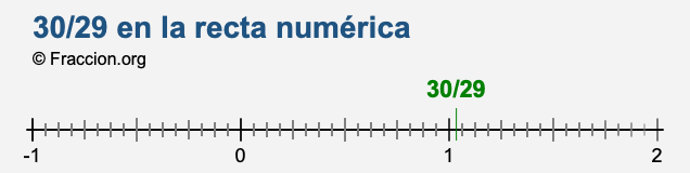 30/29 en la recta numérica 30/29 en la recta numérica