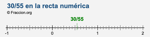 30/55 en la recta numérica 30/55 en la recta numérica