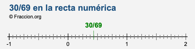 30/69 en la recta numérica 30/69 en la recta numérica
