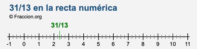 31/13 en la recta numérica 31/13 en la recta numérica