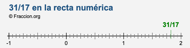 31/17 en la recta numérica 31/17 en la recta numérica