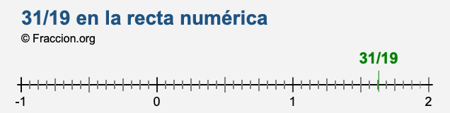 31/19 en la recta numérica 31/19 en la recta numérica