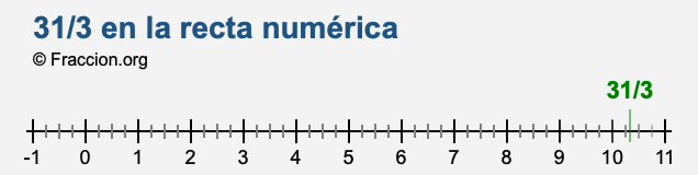 31/3 en la recta numérica
