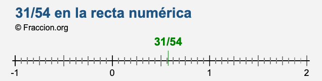 31/54 en la recta numérica