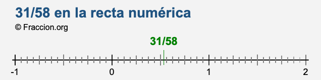 31/58 en la recta numérica