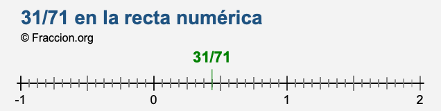 31/71 en la recta numérica