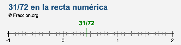 31/72 en la recta numérica