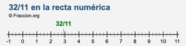 32/11 en la recta numérica