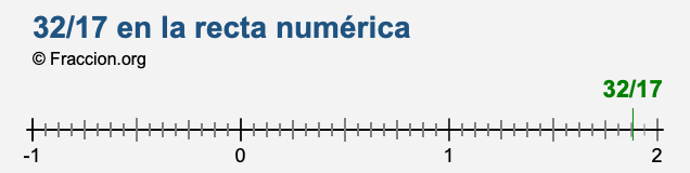 32/17 en la recta numérica 32/17 en la recta numérica