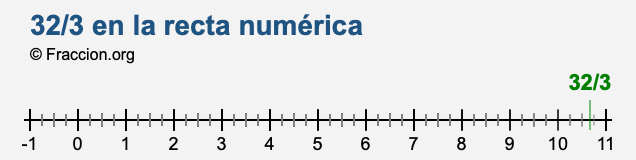 32/3 en la recta numérica