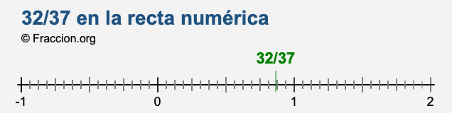 32/37 en la recta numérica