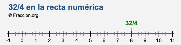 32/4 en la recta numérica