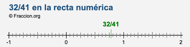 32/41 en la recta numérica