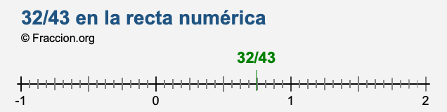 32/43 en la recta numérica