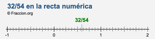 32/54 en la recta numérica