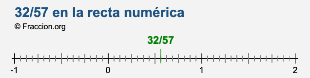 32/57 en la recta numérica