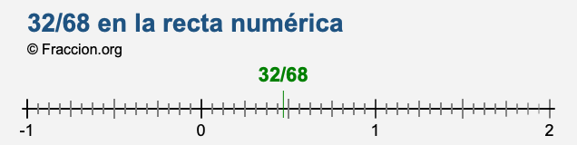 32/68 en la recta numérica