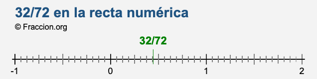 32/72 en la recta numérica