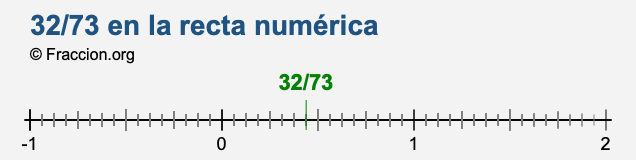 32/73 en la recta numérica